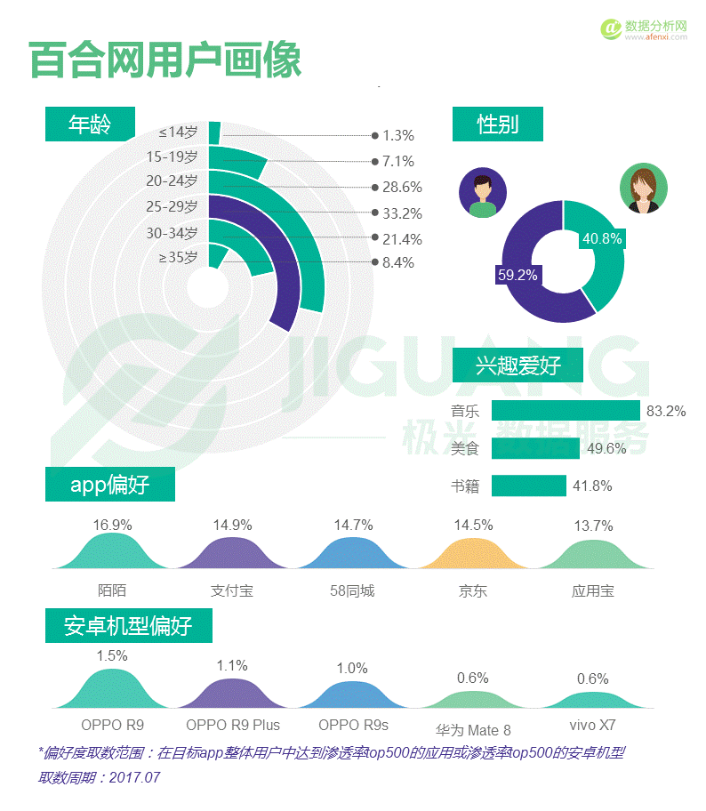 极光大数据：中国婚恋交友app市场研究报告-数据分析网